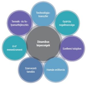 dinamikus képességek - innováció az alkotás útja - deák csaba